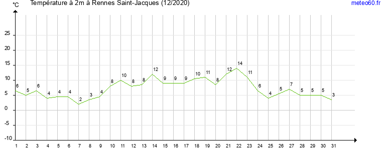 evolution des temperatures moyennes