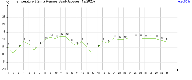 evolution des temperatures moyennes