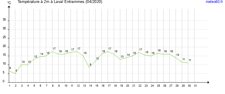 evolution des temperatures moyennes