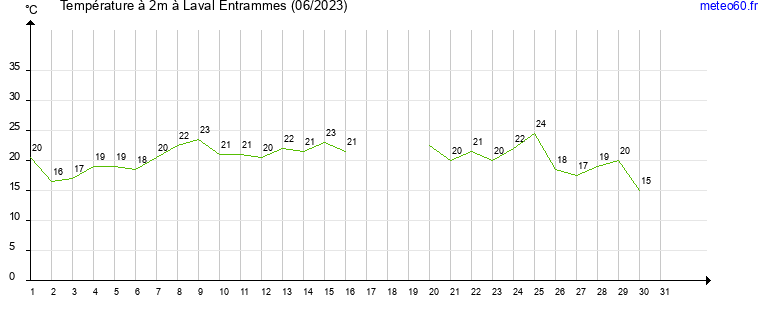 evolution des temperatures moyennes