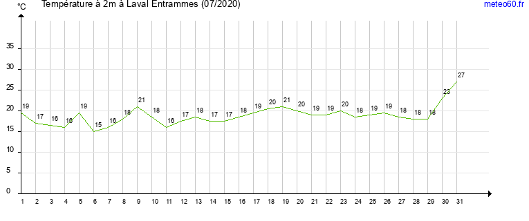 evolution des temperatures moyennes