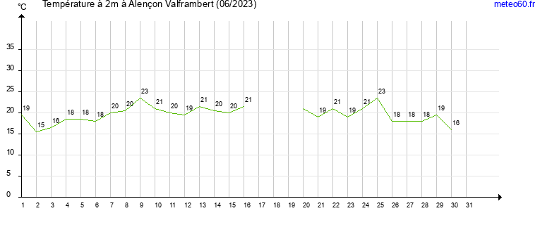 evolution des temperatures moyennes