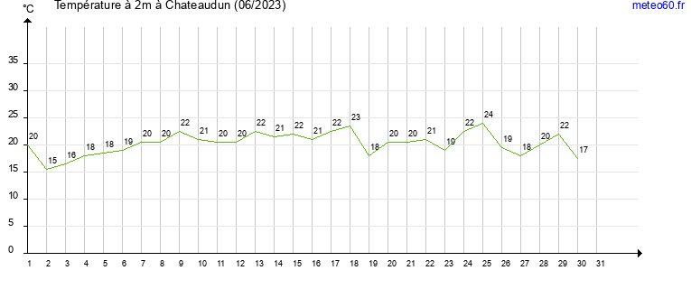 evolution des temperatures moyennes