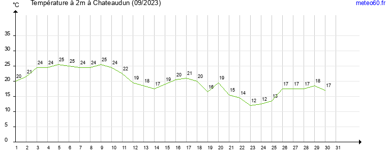 evolution des temperatures moyennes