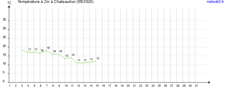 evolution des temperatures moyennes