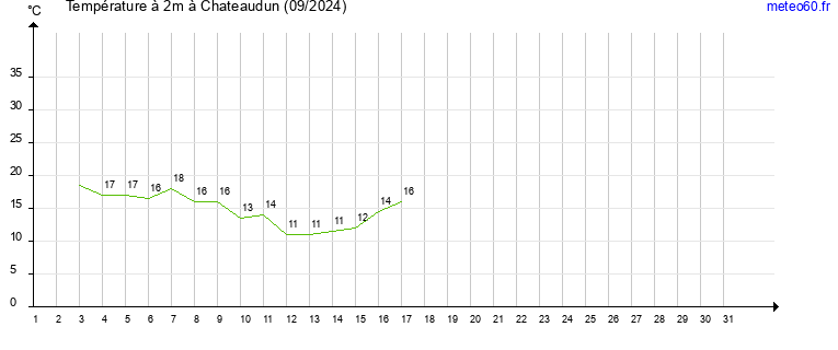 evolution des temperatures moyennes