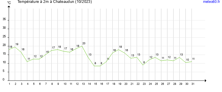 evolution des temperatures moyennes