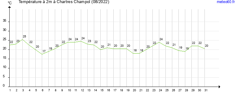 evolution des temperatures moyennes