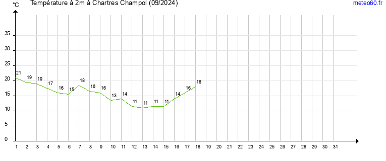 evolution des temperatures moyennes