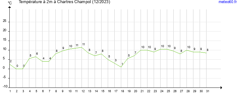 evolution des temperatures moyennes