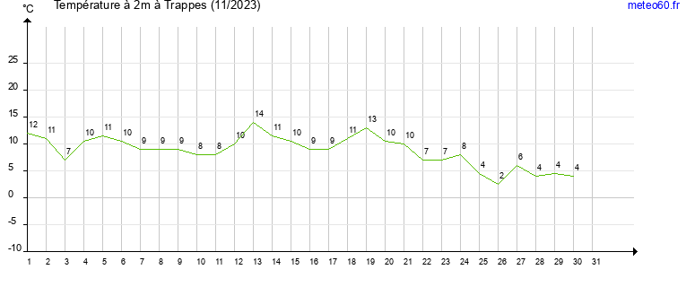 evolution des temperatures moyennes