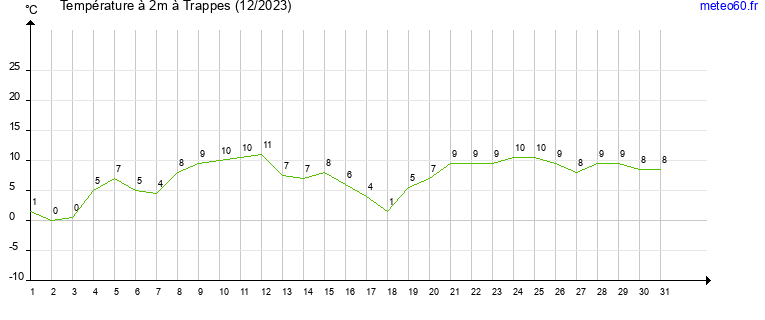 evolution des temperatures moyennes