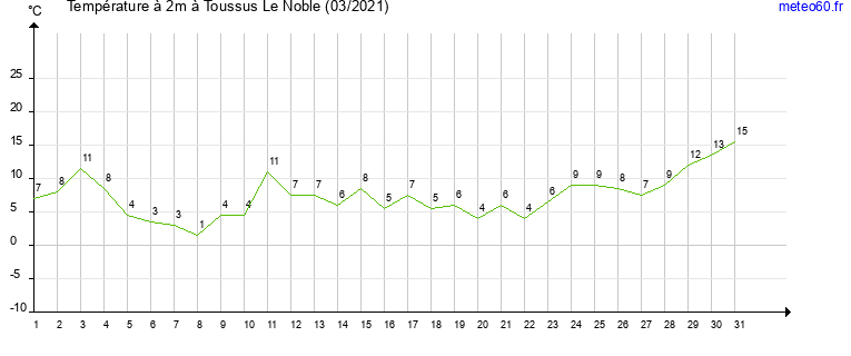 evolution des temperatures moyennes