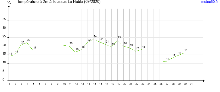 evolution des temperatures moyennes