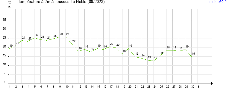 evolution des temperatures moyennes