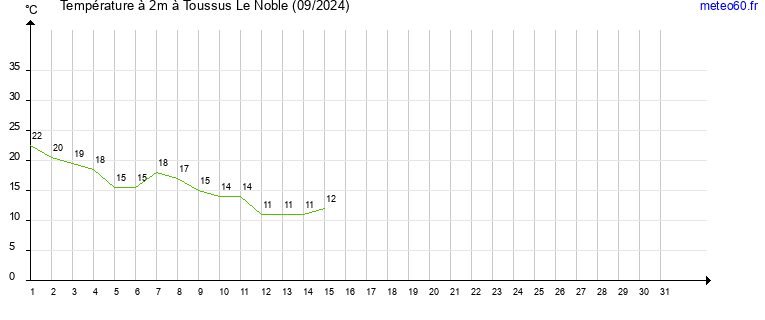 evolution des temperatures moyennes