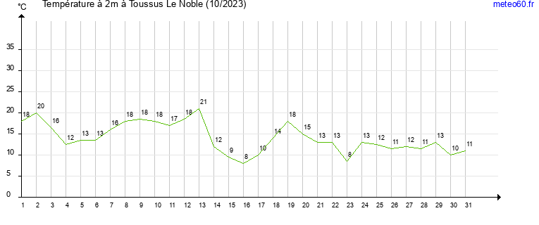 evolution des temperatures moyennes