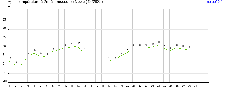 evolution des temperatures moyennes