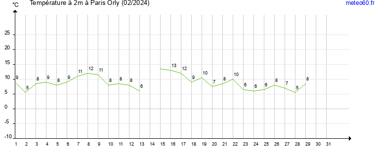 evolution des temperatures moyennes