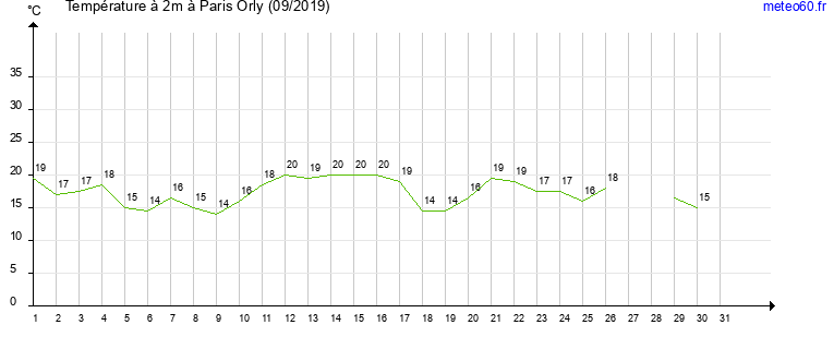 evolution des temperatures moyennes