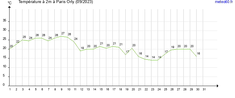 evolution des temperatures moyennes