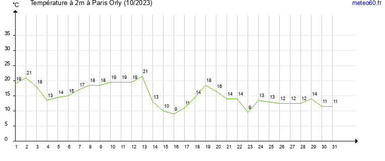 evolution des temperatures moyennes