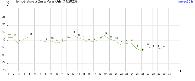 evolution des temperatures moyennes