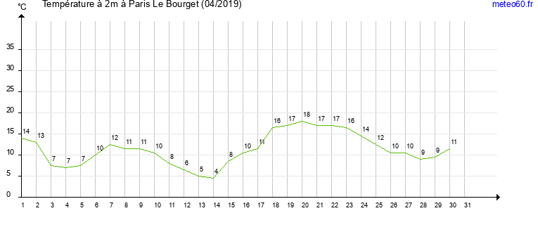 evolution des temperatures moyennes