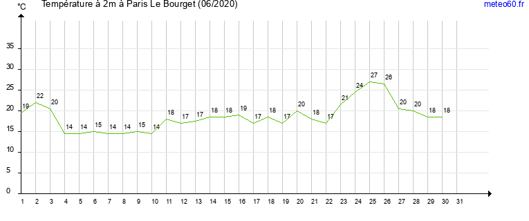 evolution des temperatures moyennes