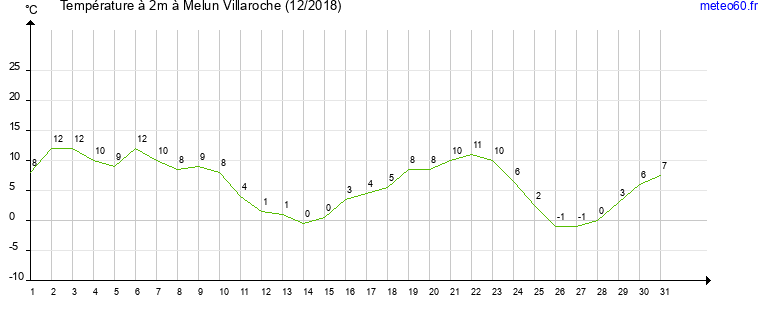 evolution des temperatures moyennes