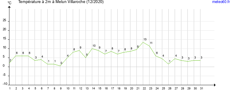 evolution des temperatures moyennes