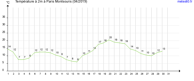 evolution des temperatures moyennes