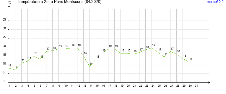 evolution des temperatures moyennes