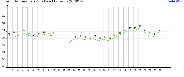 evolution des temperatures moyennes