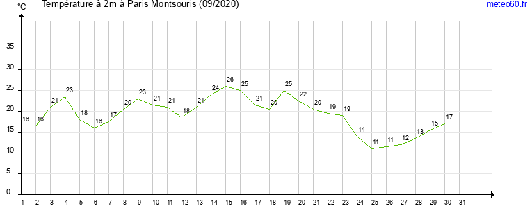 evolution des temperatures moyennes