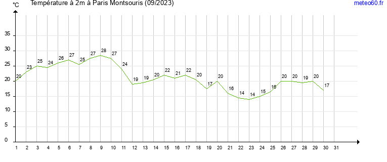 evolution des temperatures moyennes