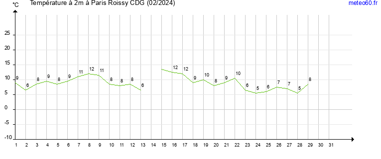 evolution des temperatures moyennes