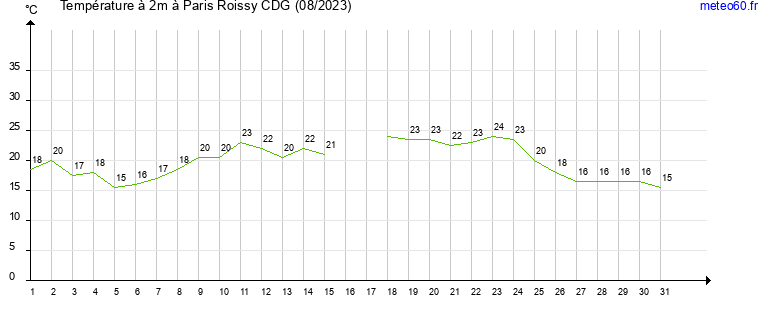 evolution des temperatures moyennes