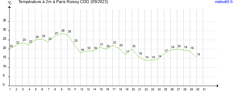 evolution des temperatures moyennes