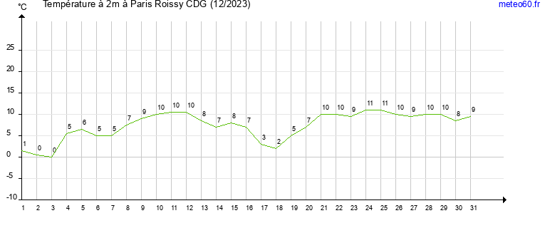 evolution des temperatures moyennes