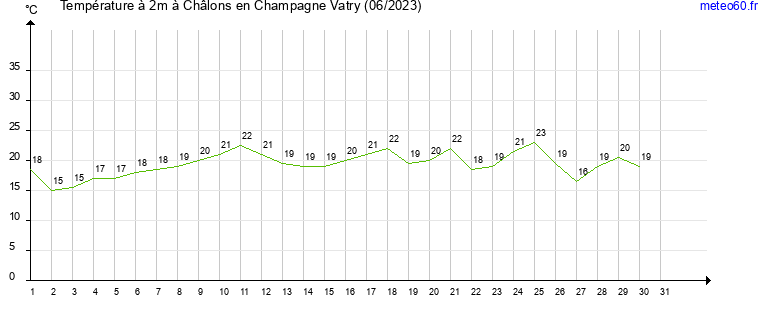 evolution des temperatures moyennes