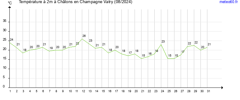 evolution des temperatures moyennes