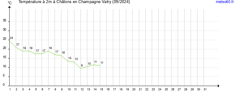 evolution des temperatures moyennes