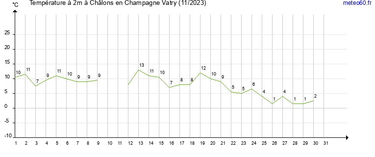 evolution des temperatures moyennes