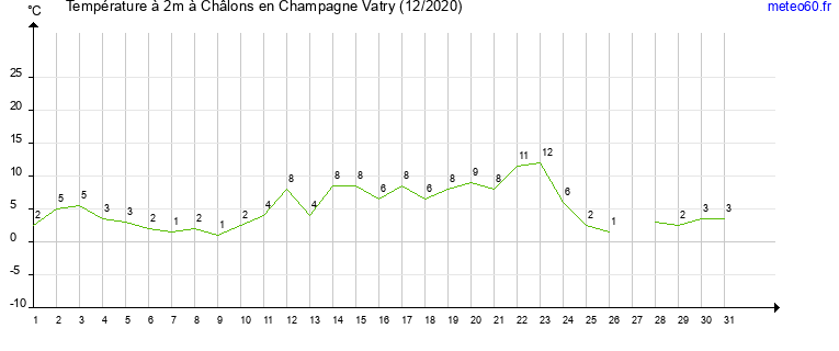 evolution des temperatures moyennes