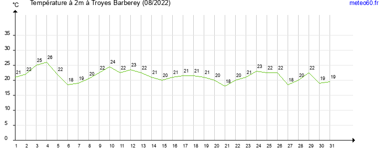 evolution des temperatures moyennes