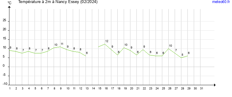 evolution des temperatures moyennes