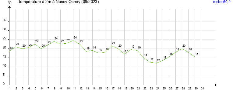 evolution des temperatures moyennes