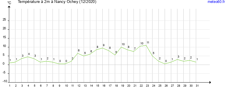 evolution des temperatures moyennes