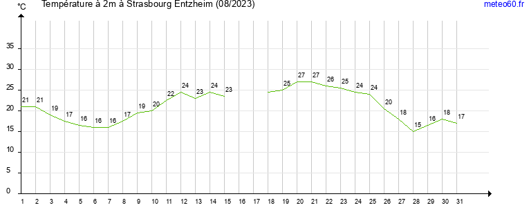 evolution des temperatures moyennes